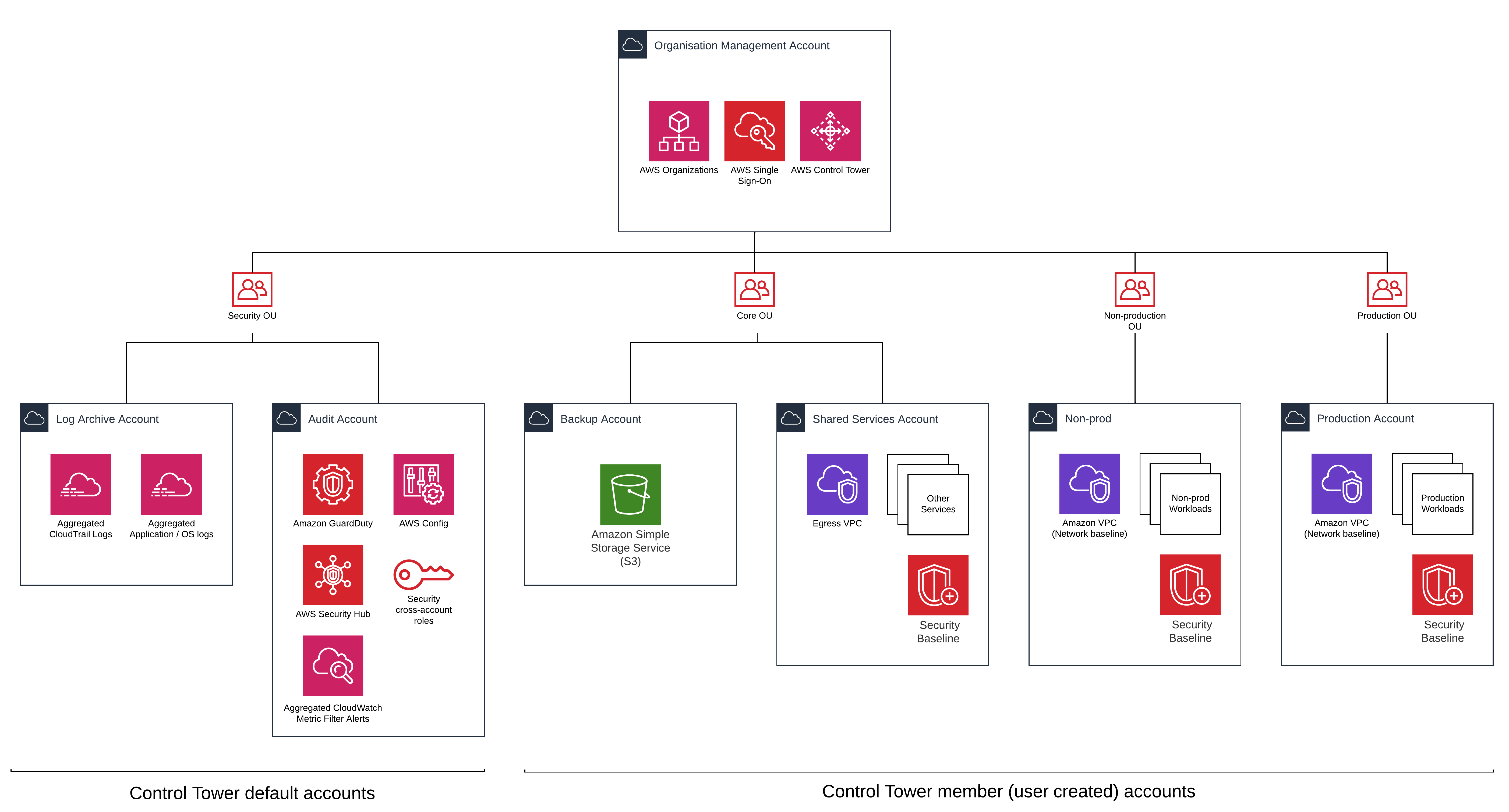 Diagram of AWS account structure.