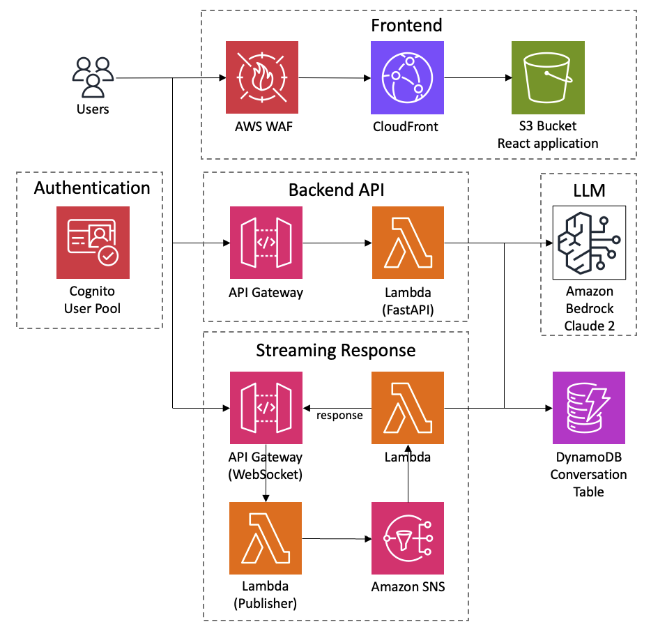 Bedrock chat archiecture diagram.