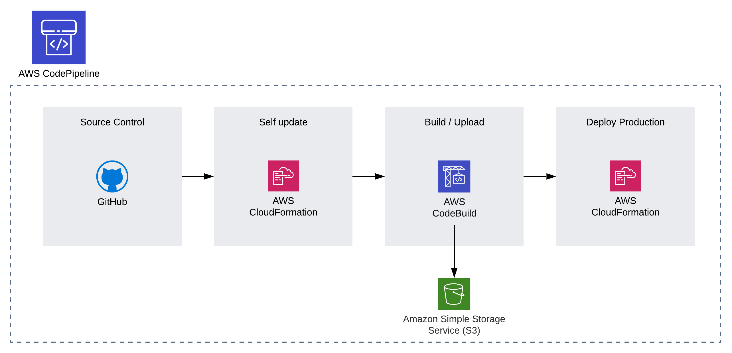 Deployment pipeline components.