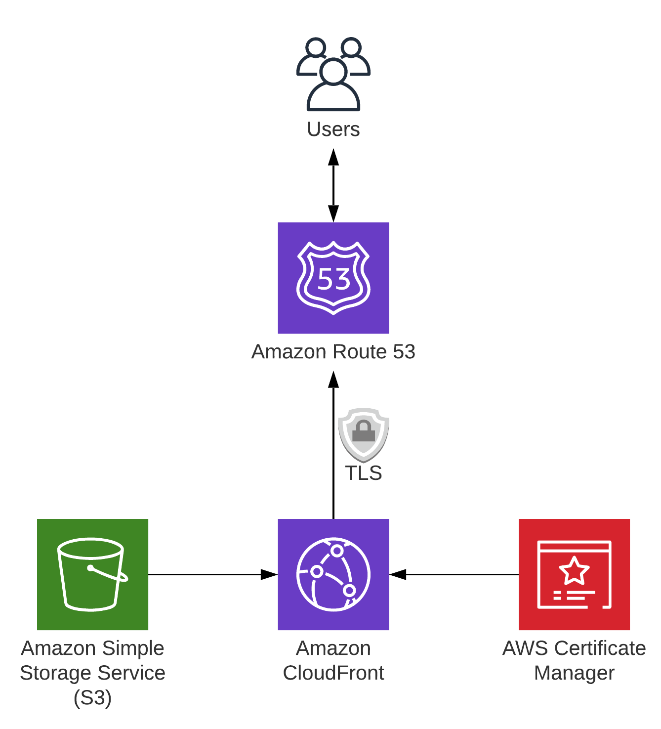 Blog site components.