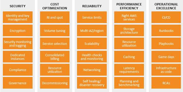 AWS Well Architected Pillars.